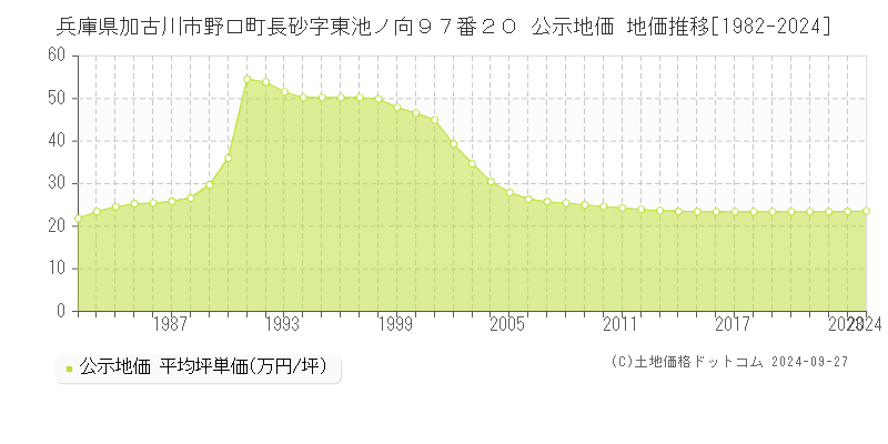 兵庫県加古川市野口町長砂字東池ノ向９７番２０ 公示地価 地価推移[1982-2022]