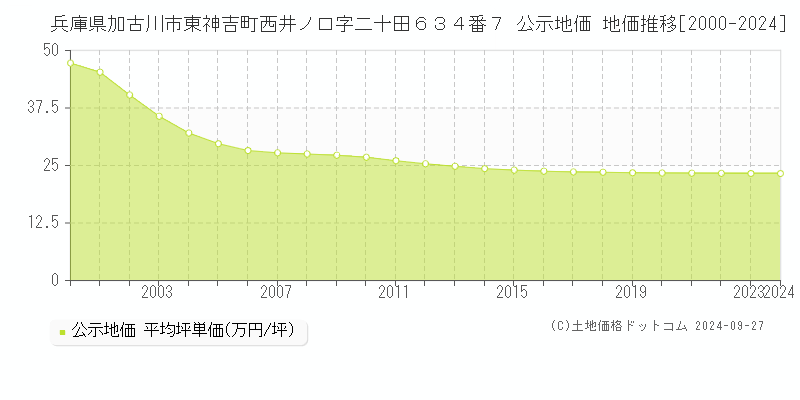 兵庫県加古川市東神吉町西井ノ口字二十田６３４番７ 公示地価 地価推移[2000-2020]