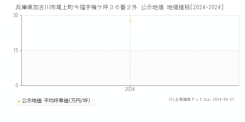 兵庫県加古川市尾上町今福字梅ケ坪３６番２外 公示地価 地価推移[2024-2024]