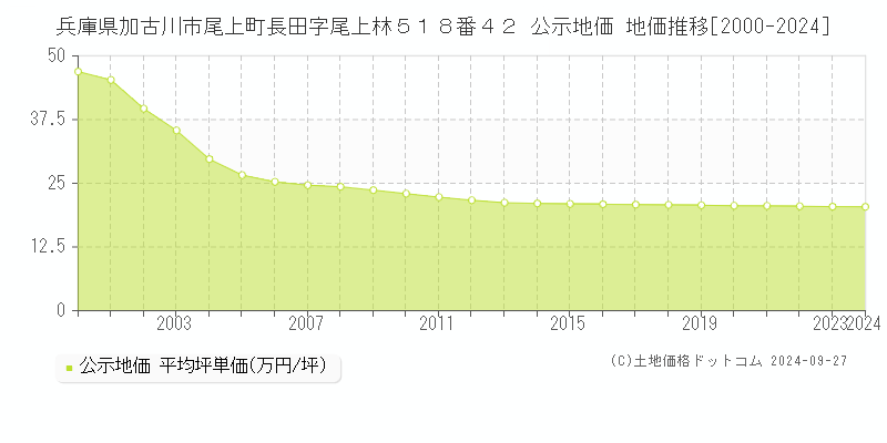 兵庫県加古川市尾上町長田字尾上林５１８番４２ 公示地価 地価推移[2000-2023]