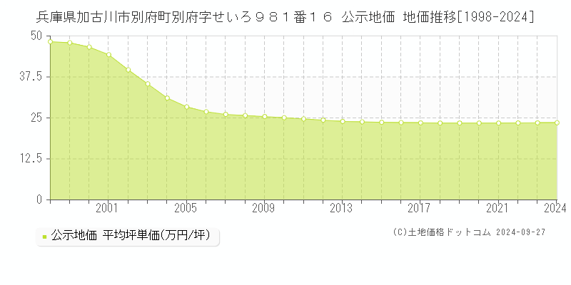 兵庫県加古川市別府町別府字せいろ９８１番１６ 公示地価 地価推移[1998-2018]