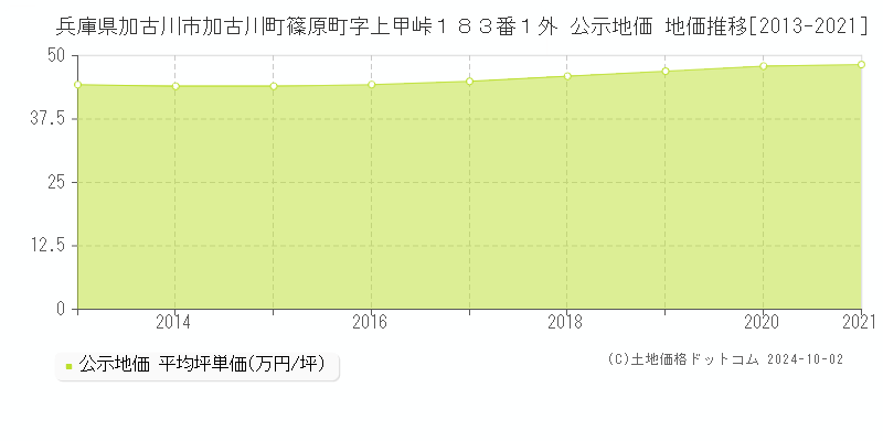 兵庫県加古川市加古川町篠原町字上甲峠１８３番１外 公示地価 地価推移[2013-2017]