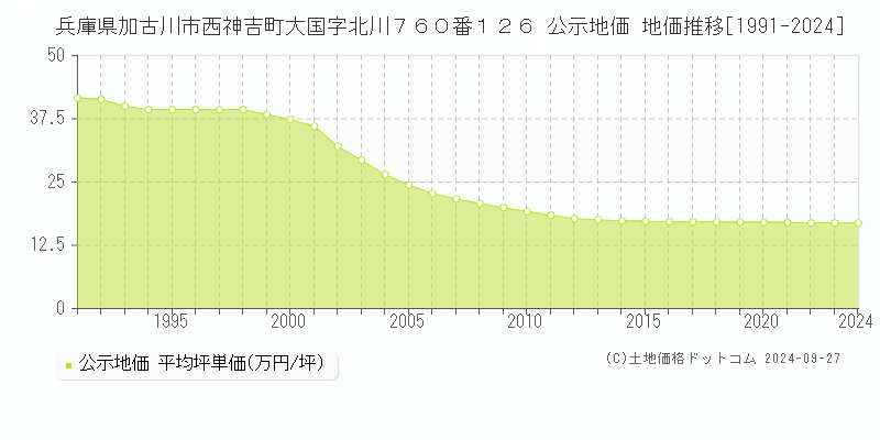 兵庫県加古川市西神吉町大国字北川７６０番１２６ 公示地価 地価推移[1991-2017]