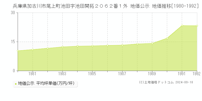 兵庫県加古川市尾上町池田字池田開拓２０６２番１外 公示地価 地価推移[1980-1992]