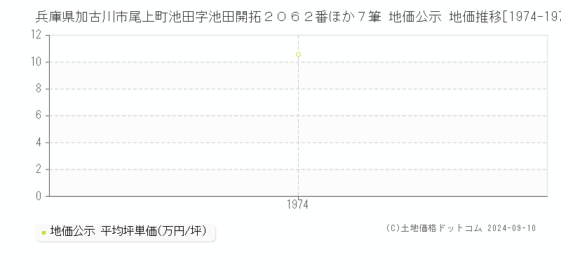 兵庫県加古川市尾上町池田字池田開拓２０６２番ほか７筆 地価公示 地価推移[1974-1974]