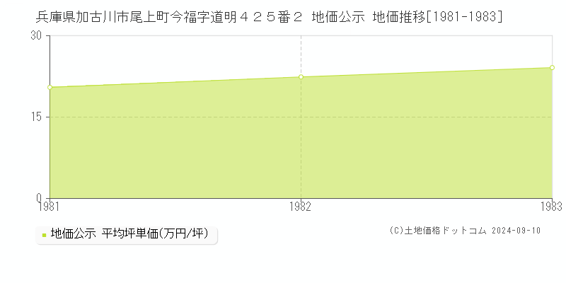 兵庫県加古川市尾上町今福字道明４２５番２ 地価公示 地価推移[1981-1983]