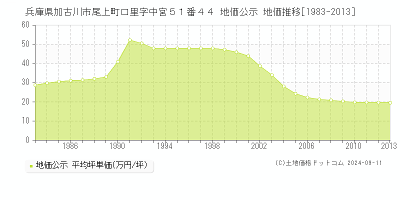 兵庫県加古川市尾上町口里字中宮５１番４４ 公示地価 地価推移[1983-2013]