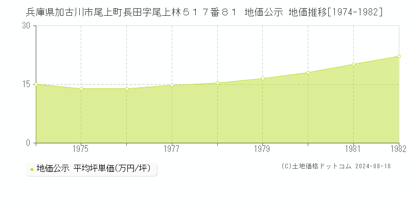 兵庫県加古川市尾上町長田字尾上林５１７番８１ 地価公示 地価推移[1974-1982]