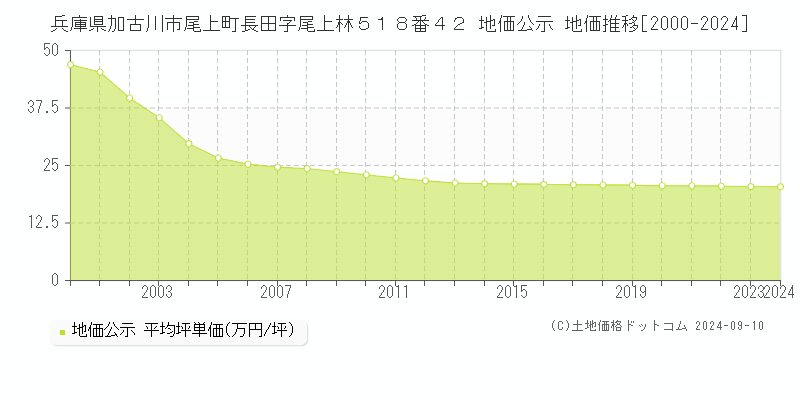 兵庫県加古川市尾上町長田字尾上林５１８番４２ 公示地価 地価推移[2000-2024]