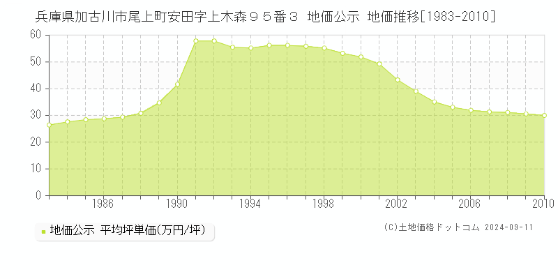 兵庫県加古川市尾上町安田字上木森９５番３ 地価公示 地価推移[1983-2010]