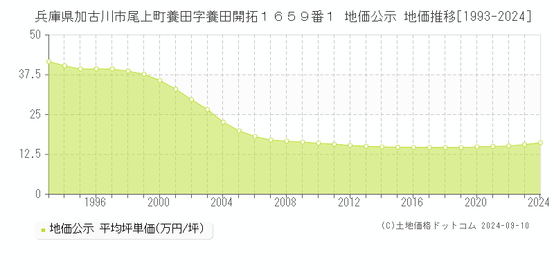 兵庫県加古川市尾上町養田字養田開拓１６５９番１ 地価公示 地価推移[1993-2023]