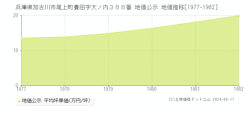 兵庫県加古川市尾上町養田字大ノ内３８８番 地価公示 地価推移[1977-1982]