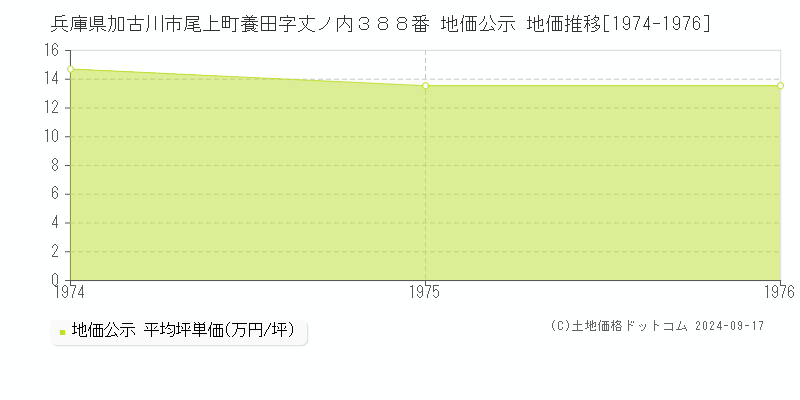 兵庫県加古川市尾上町養田字丈ノ内３８８番 地価公示 地価推移[1974-1976]