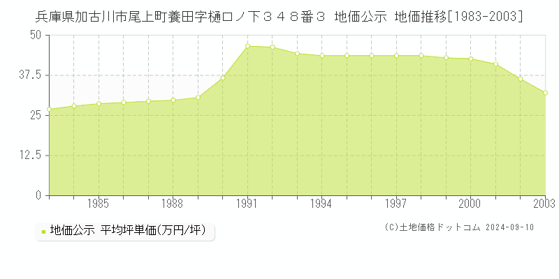 兵庫県加古川市尾上町養田字樋口ノ下３４８番３ 地価公示 地価推移[1983-2003]