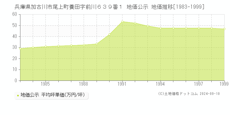 兵庫県加古川市尾上町養田字前川６３９番１ 地価公示 地価推移[1983-1991]