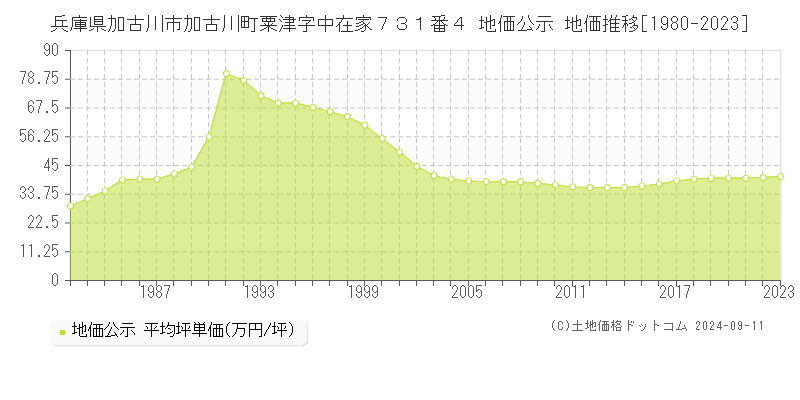 兵庫県加古川市加古川町粟津字中在家７３１番４ 地価公示 地価推移[1980-2023]