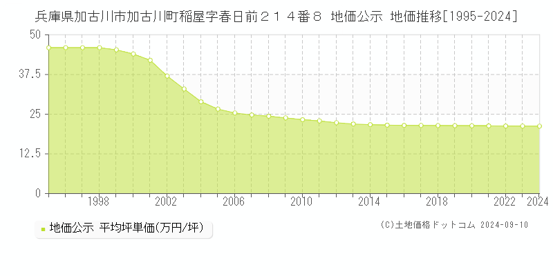 兵庫県加古川市加古川町稲屋字春日前２１４番８ 地価公示 地価推移[1995-2023]