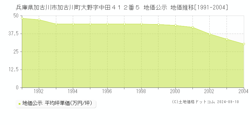 兵庫県加古川市加古川町大野字中田４１２番５ 公示地価 地価推移[1991-2004]