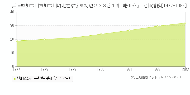 兵庫県加古川市加古川町北在家字東初辺２２３番１外 地価公示 地価推移[1977-1983]