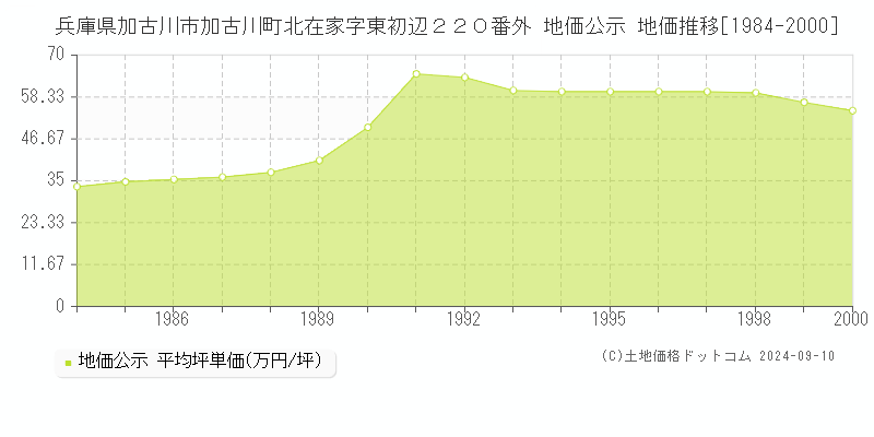 兵庫県加古川市加古川町北在家字東初辺２２０番外 地価公示 地価推移[1984-2000]