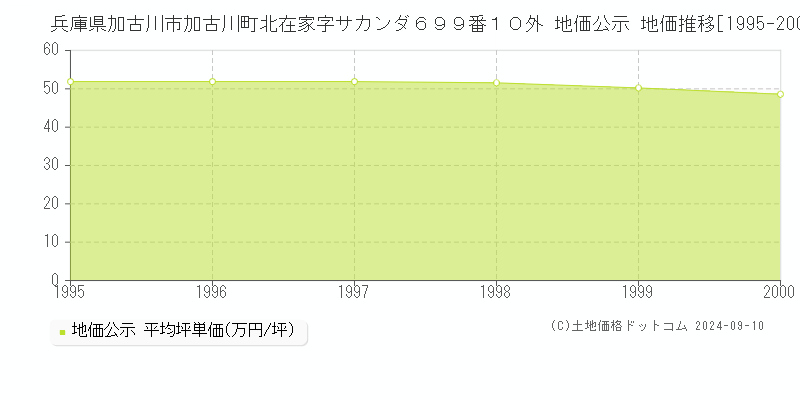 兵庫県加古川市加古川町北在家字サカンダ６９９番１０外 地価公示 地価推移[1995-2000]