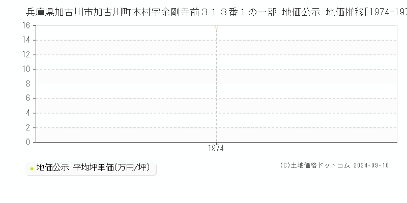 兵庫県加古川市加古川町木村字金剛寺前３１３番１の一部 地価公示 地価推移[1974-1974]