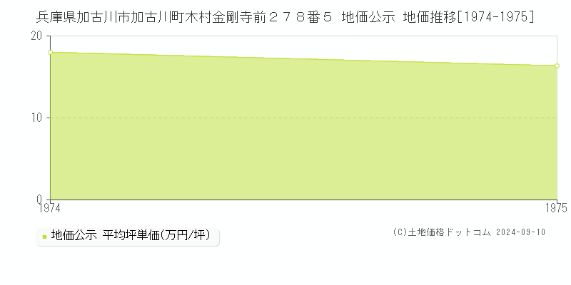 兵庫県加古川市加古川町木村金剛寺前２７８番５ 地価公示 地価推移[1974-1975]