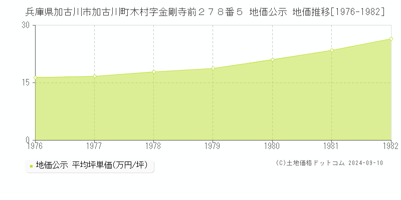 兵庫県加古川市加古川町木村字金剛寺前２７８番５ 地価公示 地価推移[1976-1982]