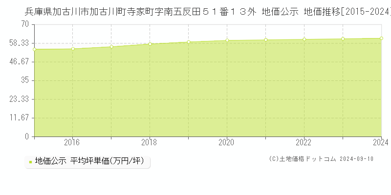 兵庫県加古川市加古川町寺家町字南五反田５１番１３外 地価公示 地価推移[2015-2023]