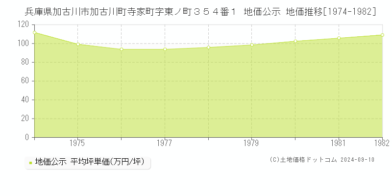 兵庫県加古川市加古川町寺家町字東ノ町３５４番１ 地価公示 地価推移[1974-1982]