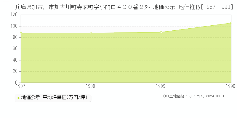 兵庫県加古川市加古川町寺家町字小門口４００番２外 地価公示 地価推移[1987-1990]