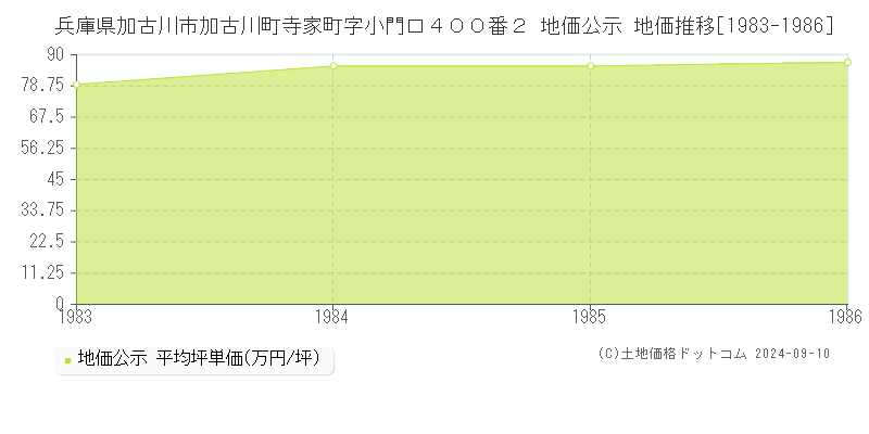 兵庫県加古川市加古川町寺家町字小門口４００番２ 地価公示 地価推移[1983-1986]