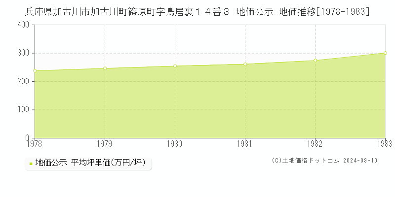 兵庫県加古川市加古川町篠原町字鳥居裏１４番３ 地価公示 地価推移[1978-1983]