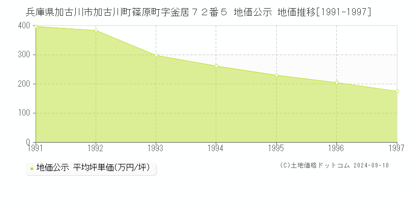 兵庫県加古川市加古川町篠原町字釜居７２番５ 地価公示 地価推移[1991-1997]