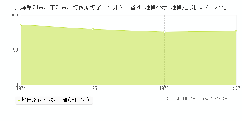 兵庫県加古川市加古川町篠原町字三ツ升２０番４ 地価公示 地価推移[1974-1974]