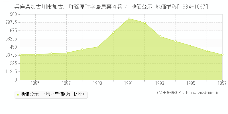 兵庫県加古川市加古川町篠原町字鳥居裏４番７ 地価公示 地価推移[1984-1997]