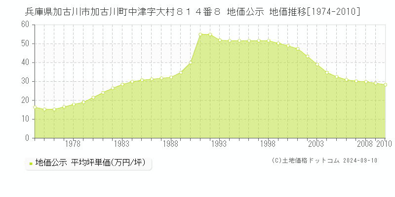 兵庫県加古川市加古川町中津字大村８１４番８ 地価公示 地価推移[1974-2010]