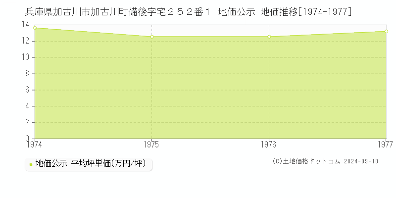 兵庫県加古川市加古川町備後字宅２５２番１ 地価公示 地価推移[1974-1977]