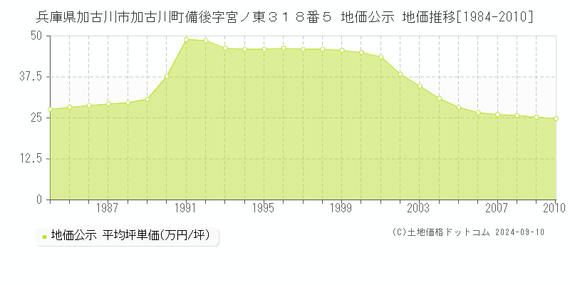 兵庫県加古川市加古川町備後字宮ノ東３１８番５ 地価公示 地価推移[1984-2010]