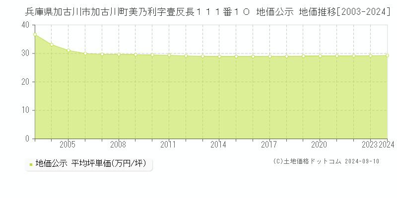 兵庫県加古川市加古川町美乃利字壹反長１１１番１０ 地価公示 地価推移[2003-2023]