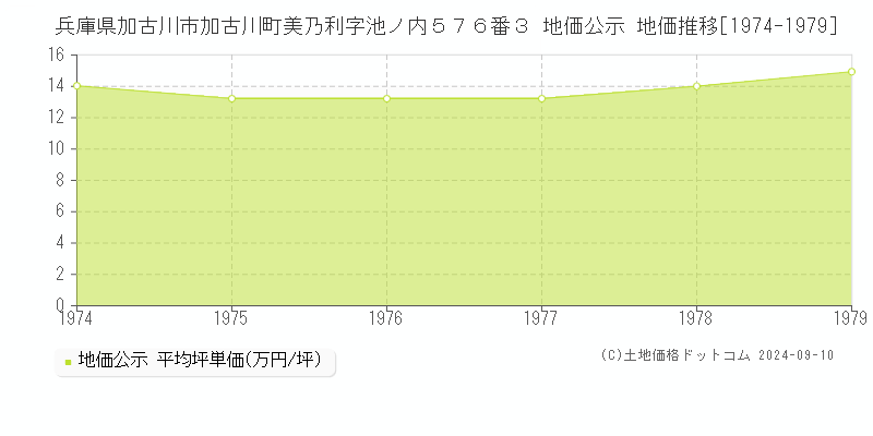 兵庫県加古川市加古川町美乃利字池ノ内５７６番３ 地価公示 地価推移[1974-1979]