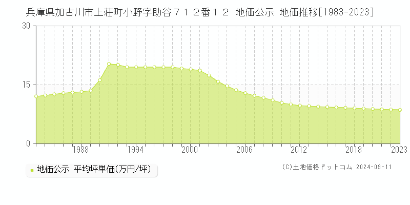 兵庫県加古川市上荘町小野字助谷７１２番１２ 地価公示 地価推移[1983-2023]