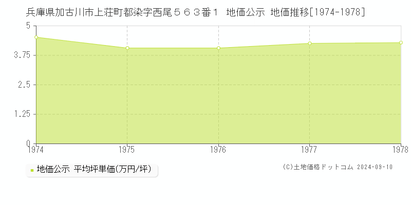 兵庫県加古川市上荘町都染字西尾５６３番１ 地価公示 地価推移[1974-1978]