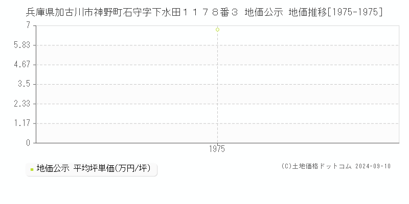 兵庫県加古川市神野町石守字下水田１１７８番３ 地価公示 地価推移[1975-1975]