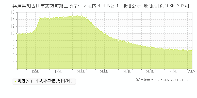 兵庫県加古川市志方町細工所字中ノ垣内４４６番１ 地価公示 地価推移[1986-2023]