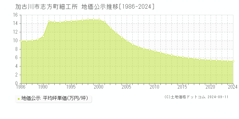 志方町細工所(加古川市)の公示地価推移グラフ(坪単価)[1986-2024年]