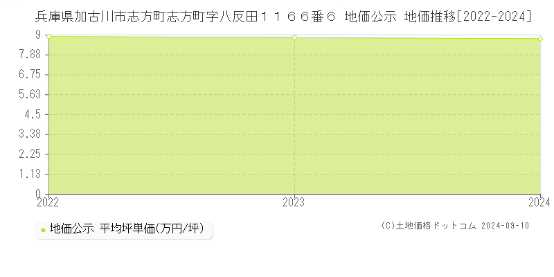 兵庫県加古川市志方町志方町字八反田１１６６番６ 公示地価 地価推移[2022-2024]