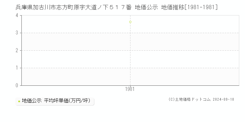 兵庫県加古川市志方町原字大道ノ下５１７番 公示地価 地価推移[1981-1981]