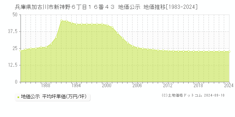 兵庫県加古川市新神野６丁目１６番４３ 地価公示 地価推移[1983-1994]