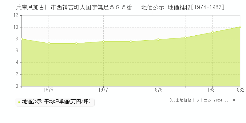 兵庫県加古川市西神吉町大国字無足５９６番１ 地価公示 地価推移[1974-1982]